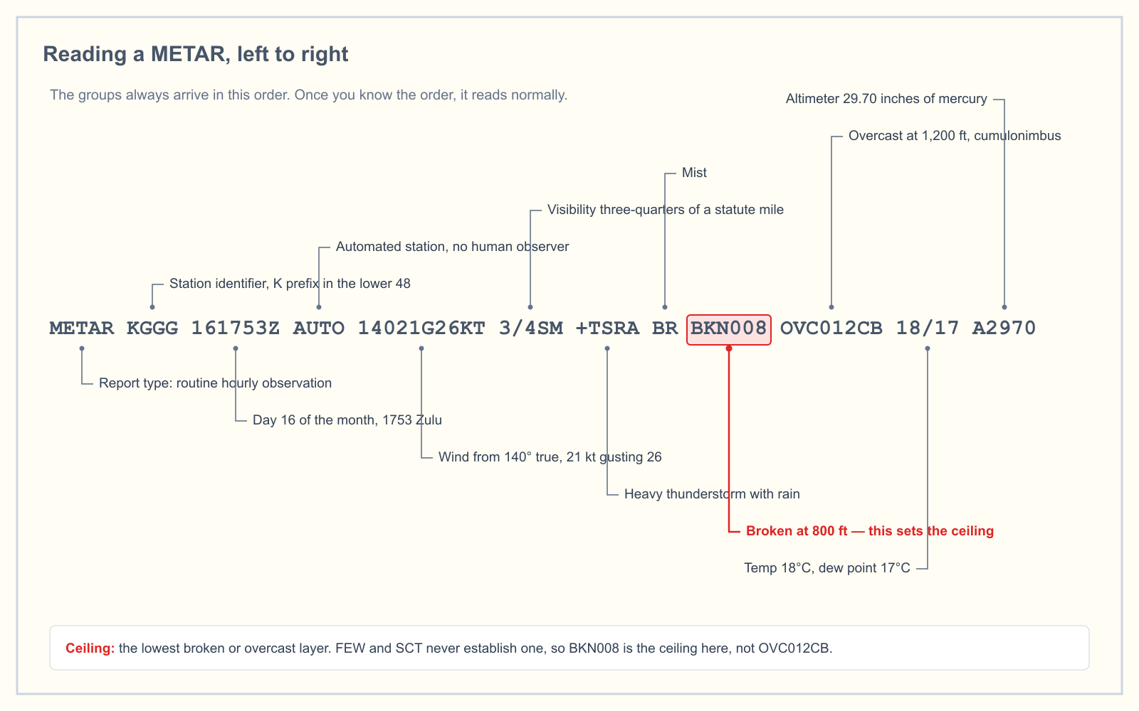 An annotated METAR showing leader lines from each group of the coded report to a plain-English label: report type, station identifier, date and time in Zulu, automated station flag, wind, visibility, present weather, two cloud layers, temperature and dew point, and altimeter setting.