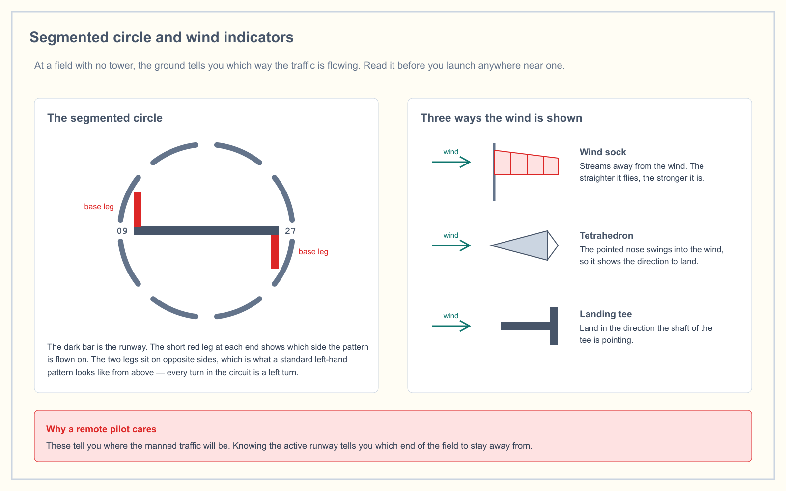 A diagram showing a segmented circle with a landing strip indicator and two traffic pattern indicator legs on opposite sides, beside a wind sock streaming downwind, a tetrahedron with its nose pointing into the wind, and a landing tee, all shown in the same wind direction.