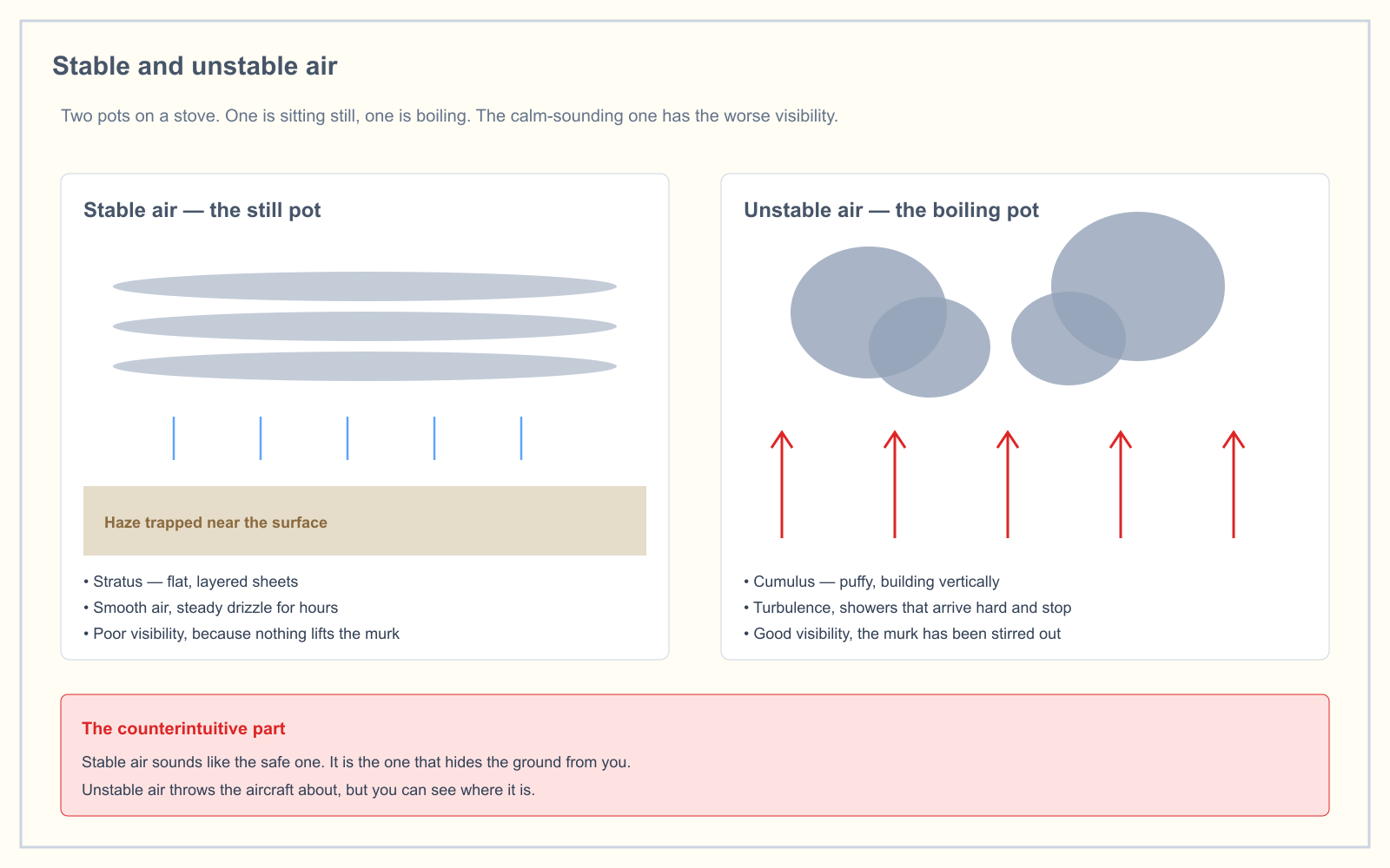 A side-by-side comparison. Stable air is drawn with flat layered stratus sheets, steady drizzle and a band of haze trapped near the surface. Unstable air is drawn with puffy cumulus building vertically and strong upward currents from the ground.