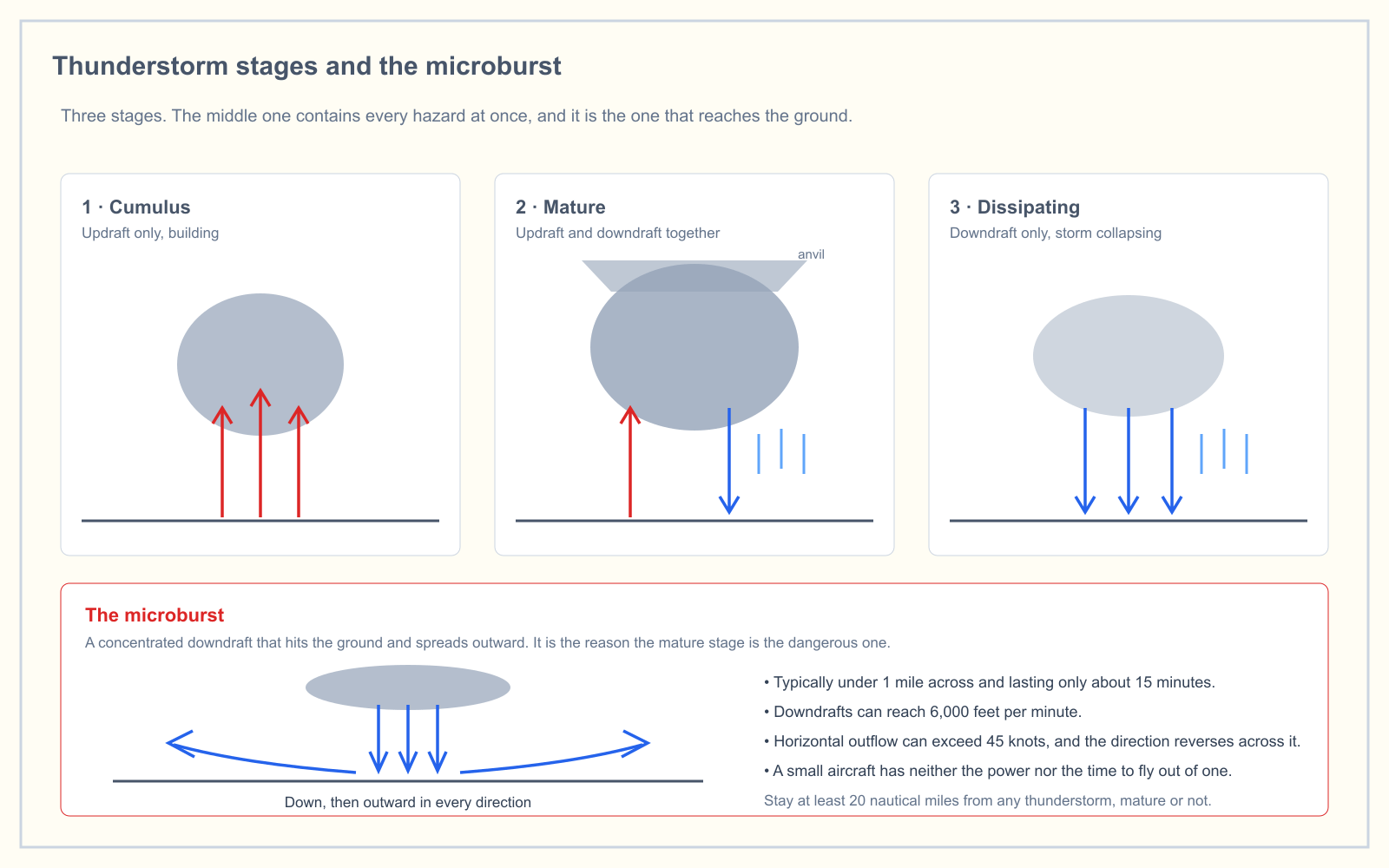 A three-panel diagram of thunderstorm development. The cumulus stage shows updrafts only and a building cloud; the mature stage shows an updraft and a downdraft side by side with an anvil top and precipitation reaching the ground; the dissipating stage shows downdrafts only and a collapsing cloud. Below, a microburst is shown descending from a cloud, striking the surface and spreading outward in both directions.