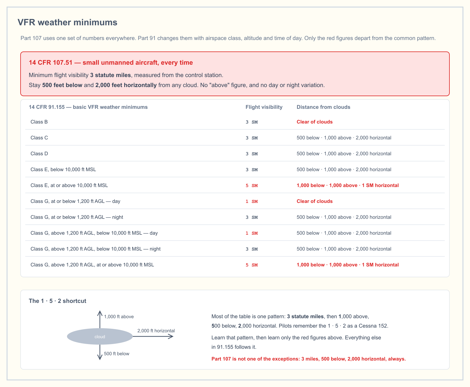 A reference chart showing the single Part 107 weather minimum alongside the full 14 CFR 91.155 table of VFR weather minimums by airspace class, with the figures that depart from the standard pattern marked in red, and a diagram of the 1-5-2 cloud clearance.